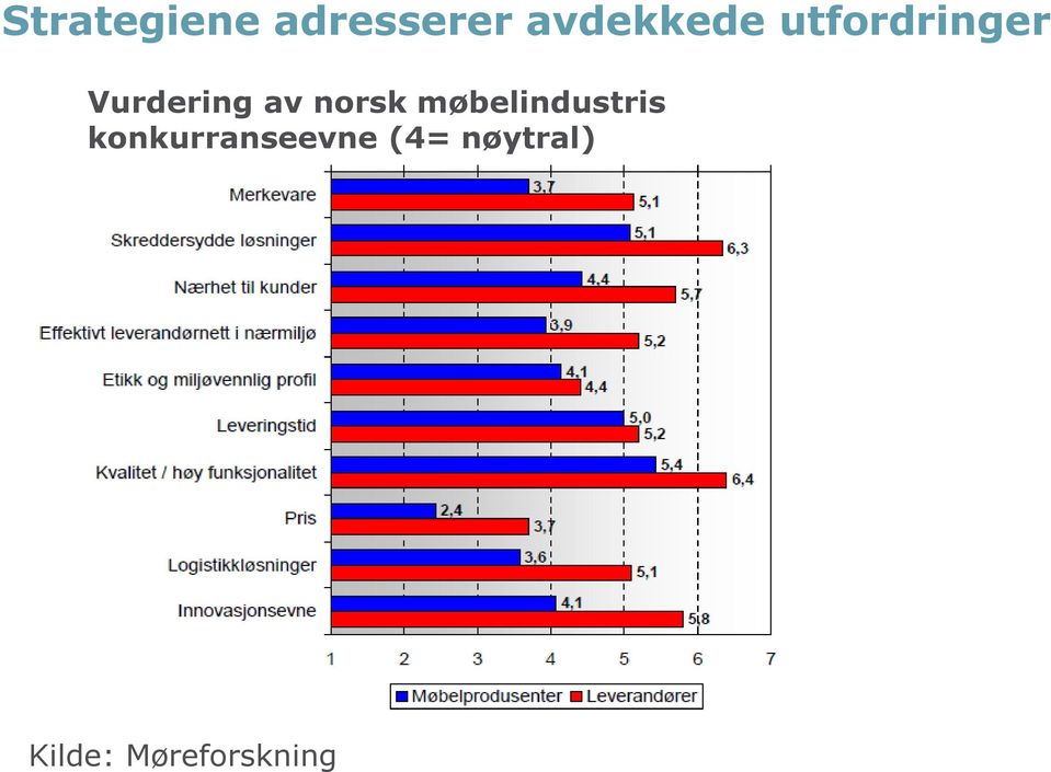 møbelindustris konkurranseevne