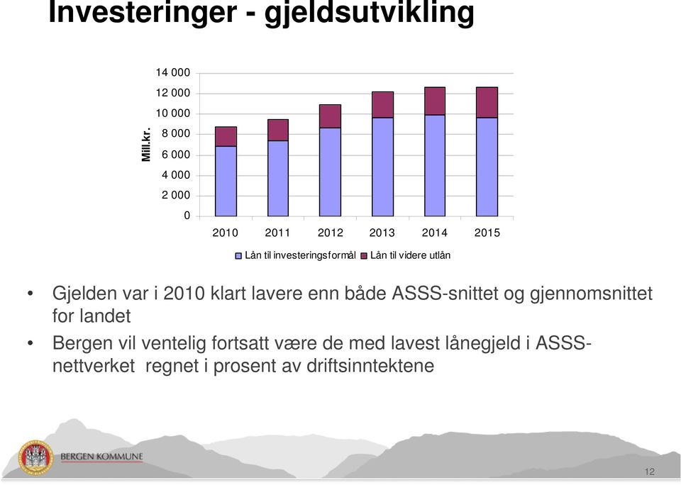 videre utlån Gjelden var i 2010 klart lavere enn både ASSS-snittet og gjennomsnittet for