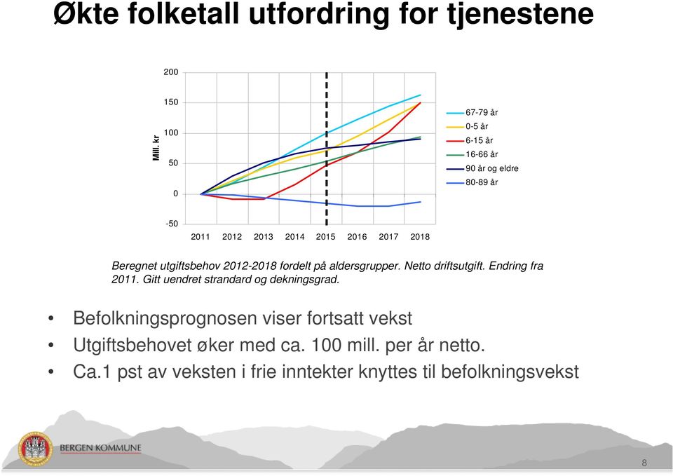 Beregnet utgiftsbehov 2012-2018 fordelt på aldersgrupper. Netto driftsutgift. Endring fra 2011.