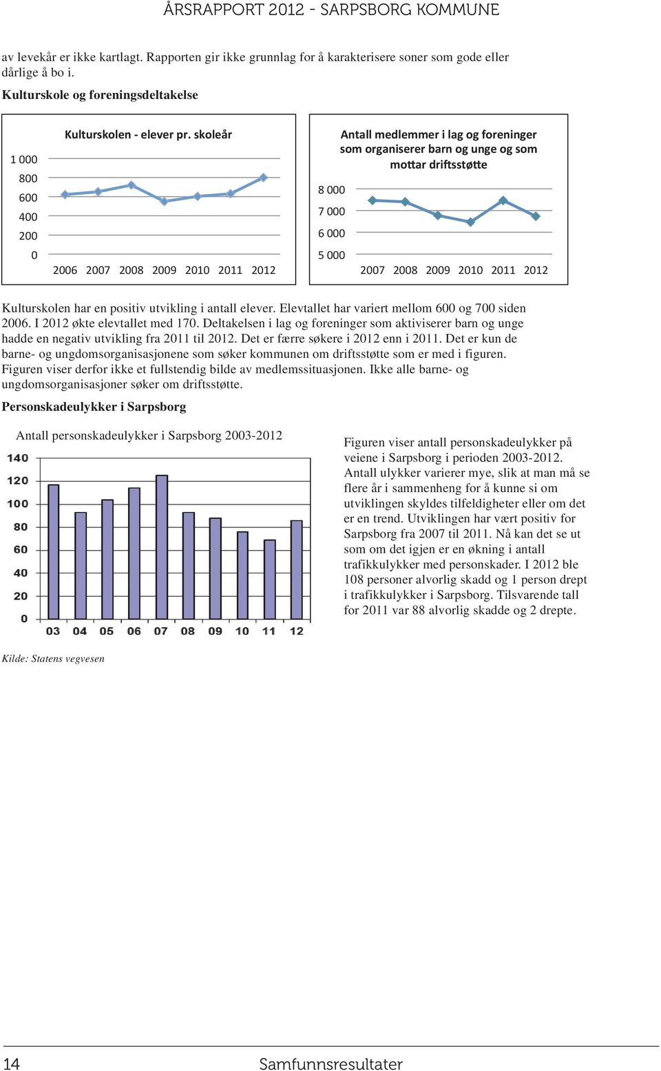 Deltakelsen i lag og foreninger som aktiviserer barn og unge hadde en negativ utvikling fra 2011 til 2012. Det er færre søkere i 2012 enn i 2011.