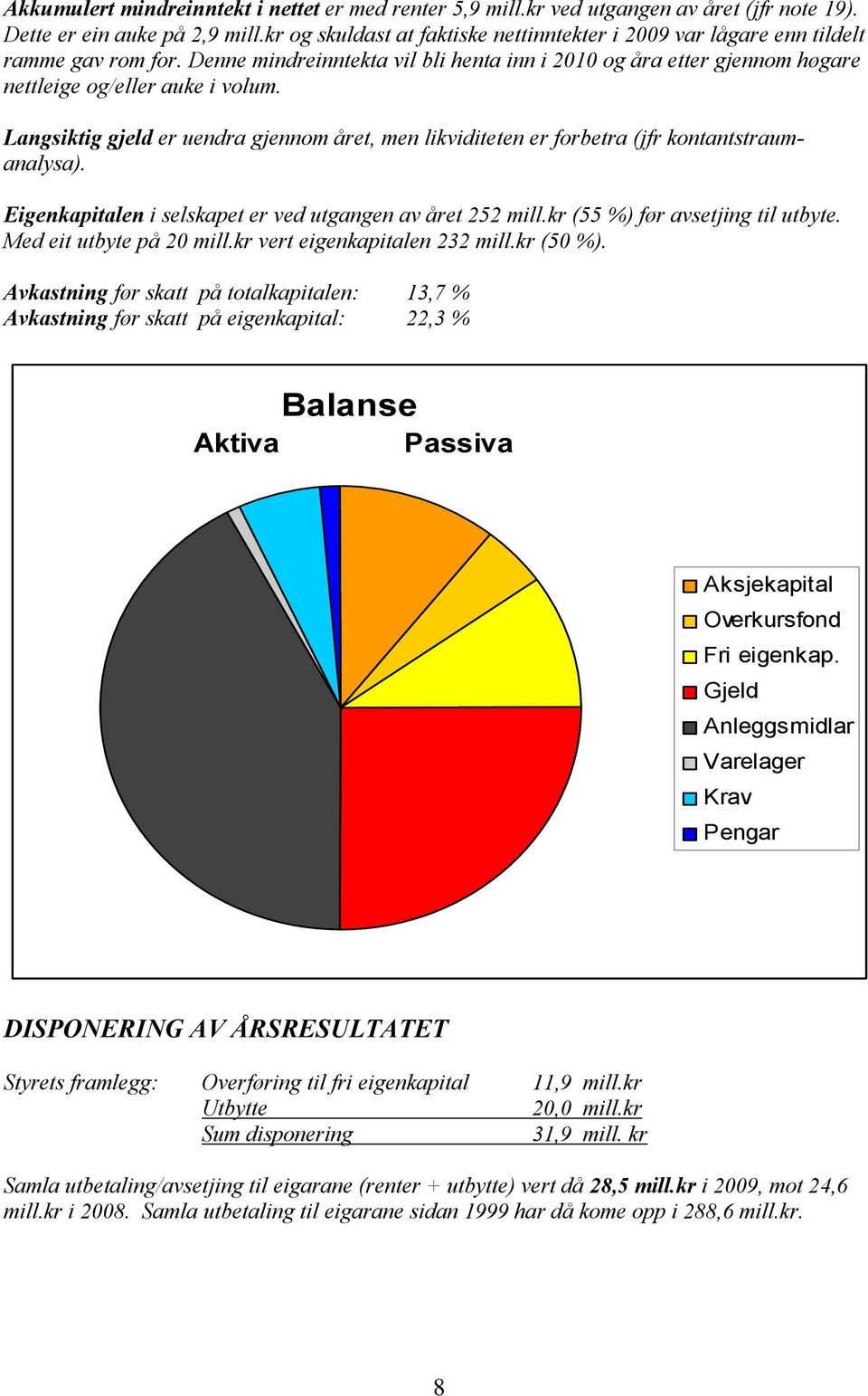 Langsiktig gjeld er uendra gjennom året, men likviditeten er forbetra (jfr kontantstraumanalysa). Eigenkapitalen i selskapet er ved utgangen av året 252 mill.kr (55 %) før avsetjing til utbyte.