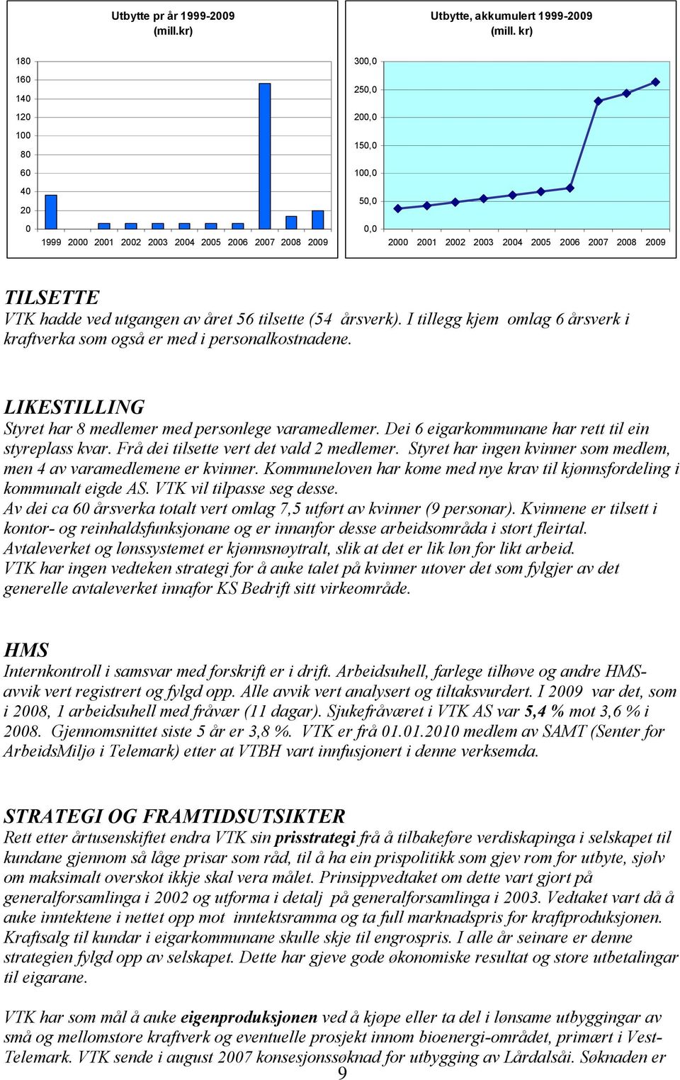 hadde ved utgangen av året 56 tilsette (54 årsverk). I tillegg kjem omlag 6 årsverk i kraftverka som også er med i personalkostnadene. LIKESTILLING Styret har 8 medlemer med personlege varamedlemer.