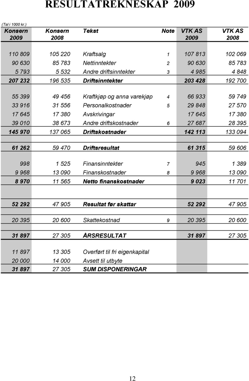 207 232 196 535 Driftsinntekter 203 428 192 700 55 399 49 456 Kraftkjøp og anna varekjøp 4 66 933 59 749 33 916 31 556 Personalkostnader 5 29 848 27 570 17 645 17 380 Avskrivingar 17 645 17 380 39