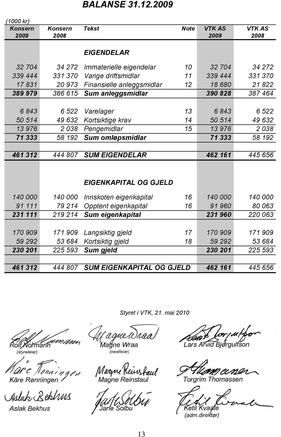 831 20 973 Finansielle anleggsmidlar 12 18 680 21 822 389 979 386 615 Sum anleggsmidlar 390 828 387 464 6 843 6 522 Varelager 13 6 843 6 522 50 514 49 632 Kortsiktige krav 14 50 514 49 632 13 976 2