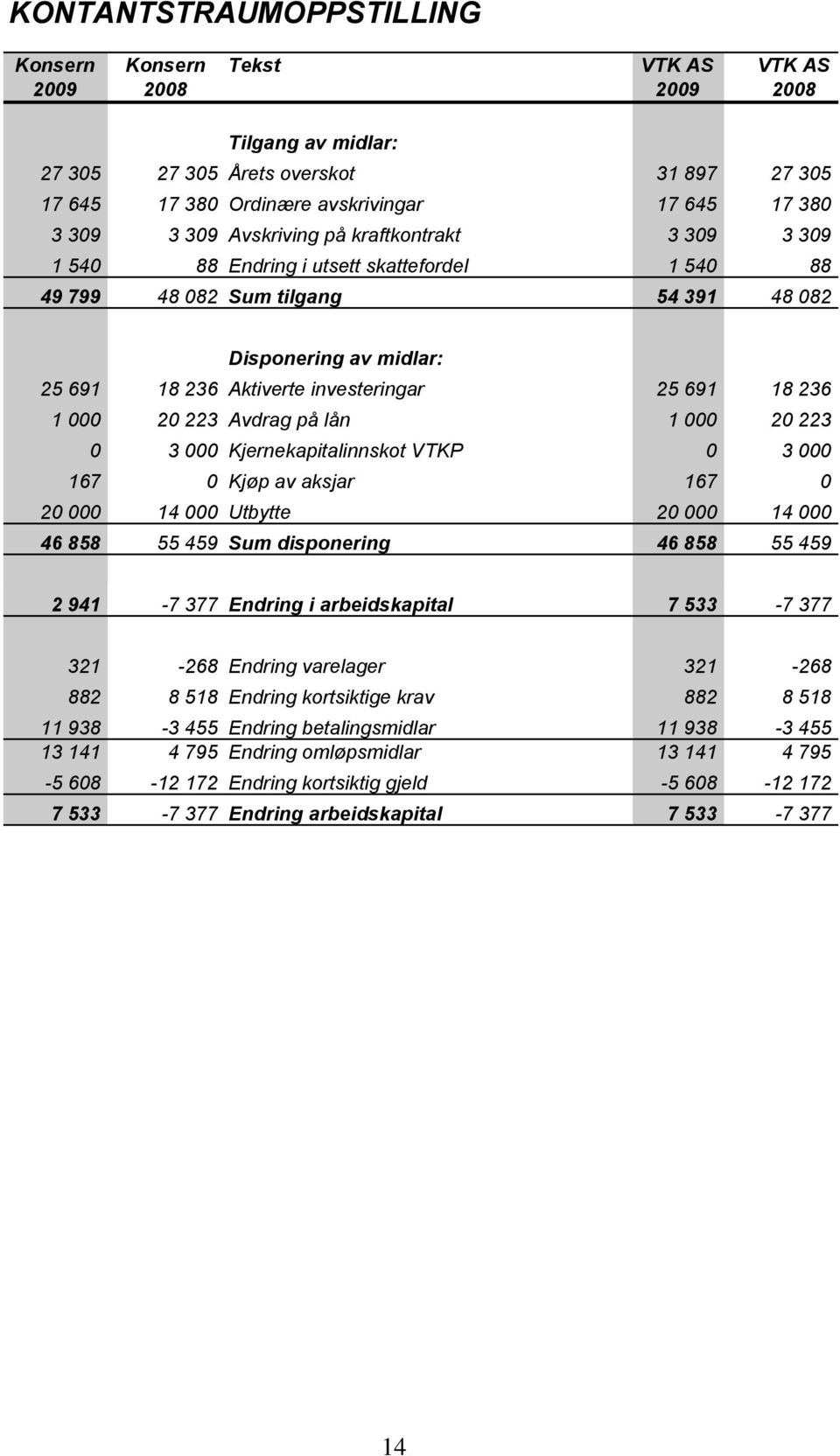 691 18 236 1 000 20 223 Avdrag på lån 1 000 20 223 0 3 000 Kjernekapitalinnskot VTKP 0 3 000 167 0 Kjøp av aksjar 167 0 20 000 14 000 Utbytte 20 000 14 000 46 858 55 459 Sum disponering 46 858 55 459