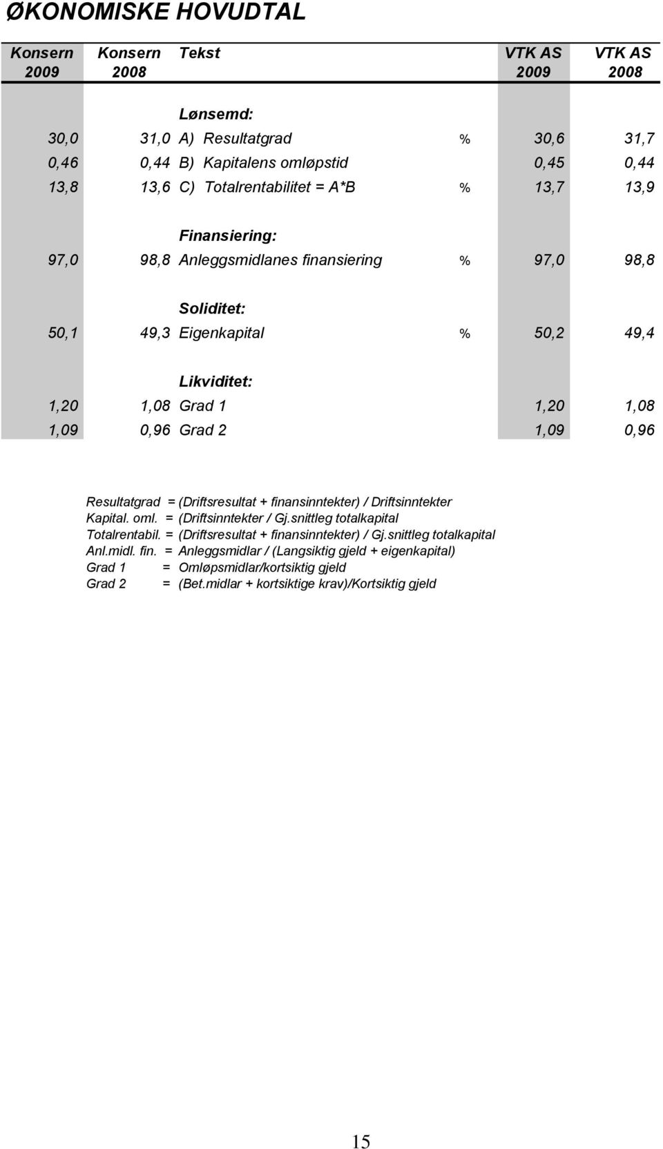 0,96 Grad 2 1,09 0,96 Resultatgrad = (Driftsresultat + finansinntekter) / Driftsinntekter Kapital. oml. = (Driftsinntekter / Gj.snittleg totalkapital Totalrentabil.