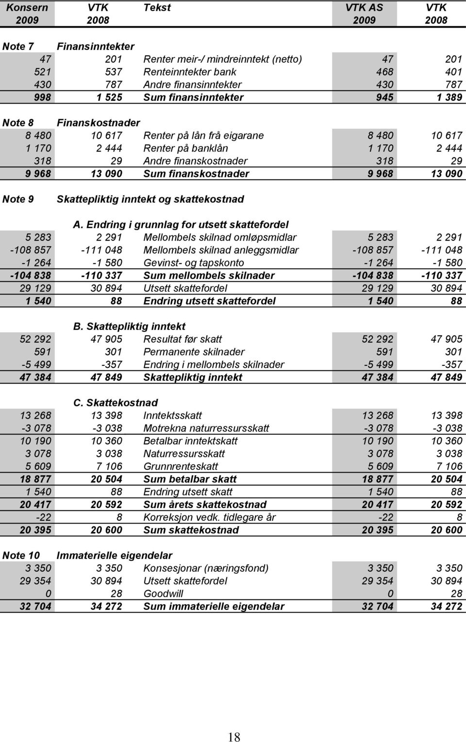 090 Sum finanskostnader 9 968 13 090 Note 9 Skattepliktig inntekt og skattekostnad A.