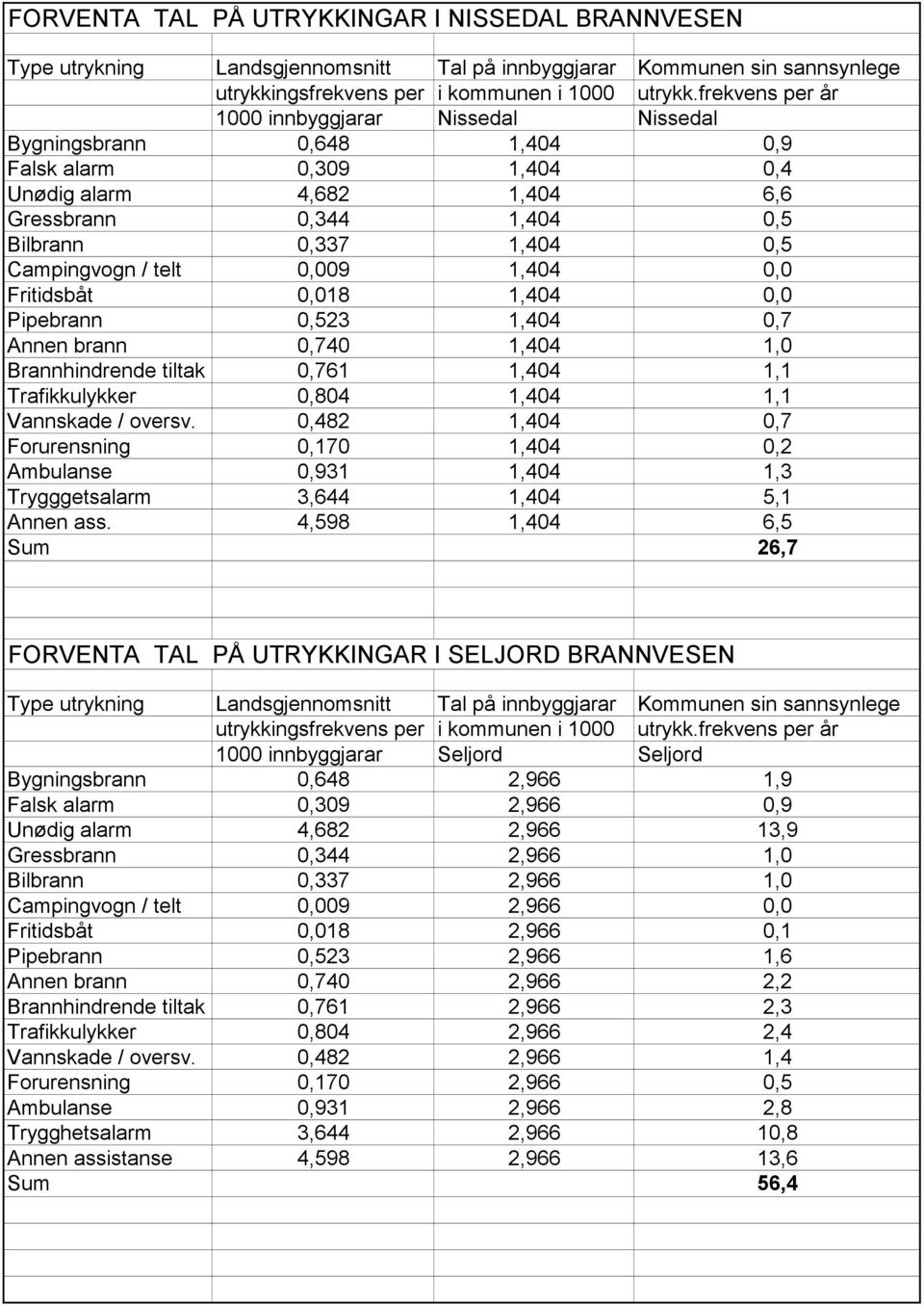 Campingvogn / telt 0,009 1,404 0,0 Fritidsbåt 0,018 1,404 0,0 Pipebrann 0,523 1,404 0,7 Annen brann 0,740 1,404 1,0 Brannhindrende tiltak 0,761 1,404 1,1 Trafikkulykker 0,804 1,404 1,1 Vannskade /