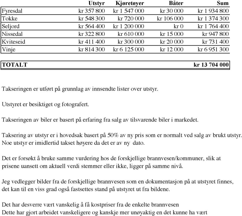 grunnlag av innsendte lister over utstyr. Utstyret er besiktiget og fotografert. Takseringen av biler er basert på erfaring fra salg av tilsvarende biler i markedet.