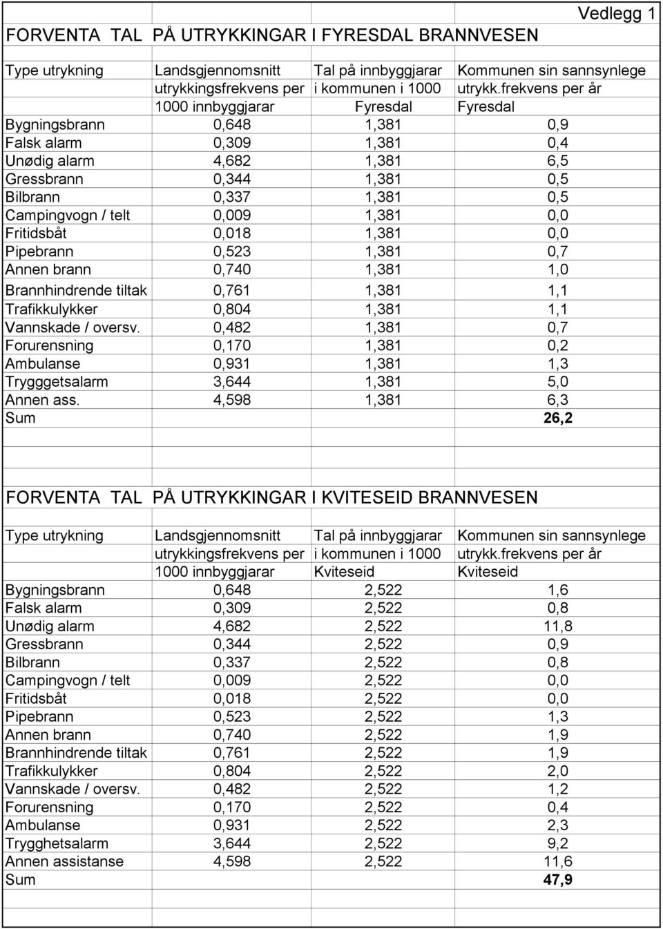 Campingvogn / telt 0,009 1,381 0,0 Fritidsbåt 0,018 1,381 0,0 Pipebrann 0,523 1,381 0,7 Annen brann 0,740 1,381 1,0 Brannhindrende tiltak 0,761 1,381 1,1 Trafikkulykker 0,804 1,381 1,1 Vannskade /