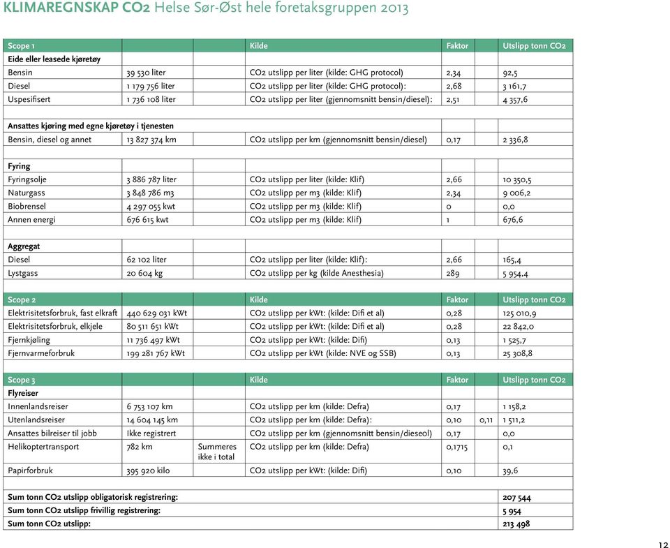 egne kjøretøy i tjenesten Bensin, diesel og annet 13 827 374 km CO2 utslipp per km (gjennomsnitt bensin/diesel) 0,17 2 336,8 Fyring Fyringsolje 3 886 787 liter CO2 utslipp per liter (kilde: Klif)