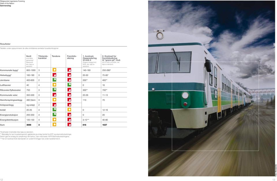 kjøp av eiendom) Kommunale bygg* 800-1000 3 140-160 250-280* Helsebygg* 160-180 3 20-30 75-85* Jernbane 400-600 2 200** 400** Lufthavner 40 4 0 16 Riksveier/fylkesveier 750 3 300** 700** Kommunale