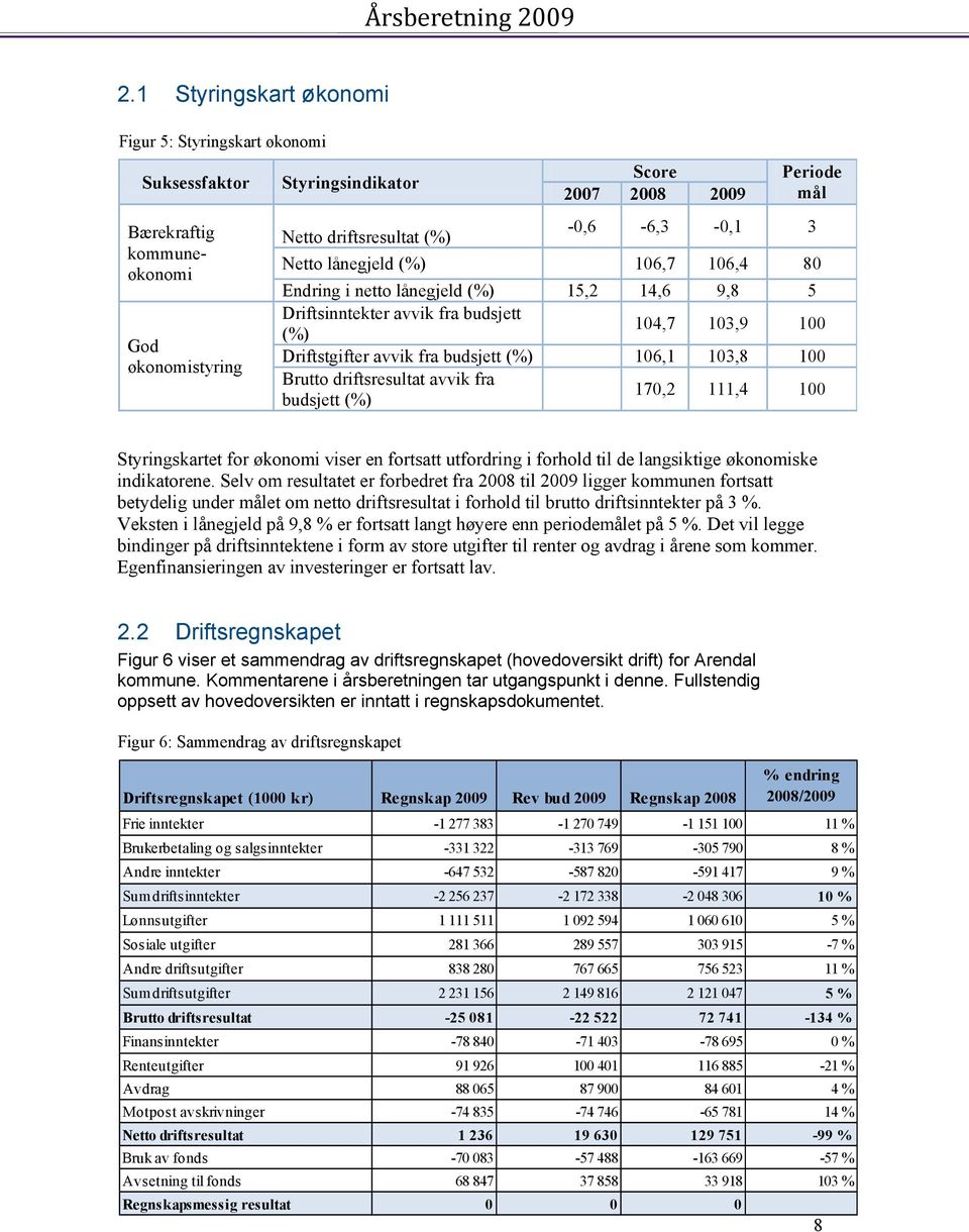 100 Brutto driftsresultat avvik fra budsjett (%) 170,2 111,4 100 Styringskartet for økonomi viser en fortsatt utfordring i forhold til de langsiktige økonomiske indikatorene.