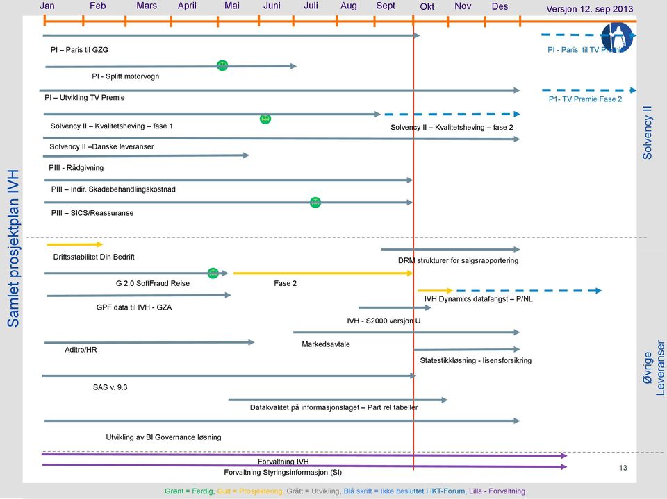 Kvalitetsheving fase 2 Solvency II Samlet prosjektplan IVH PIII - Rådgivning PIII Indir. Skadebehandlingskostnad PIII SICS/Reassuranse Driftsstabilitet Din Bedrift G 2.