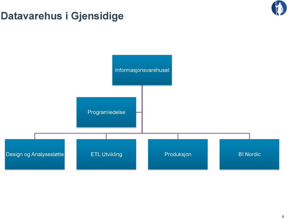 Programledelse Design og