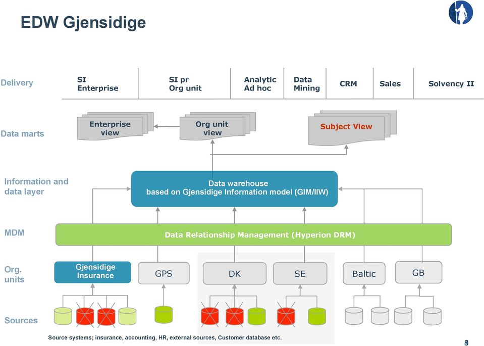 Gjensidige Information model (GIM/IIW) MDM Data Relationship Management (Hyperion DRM) Org.