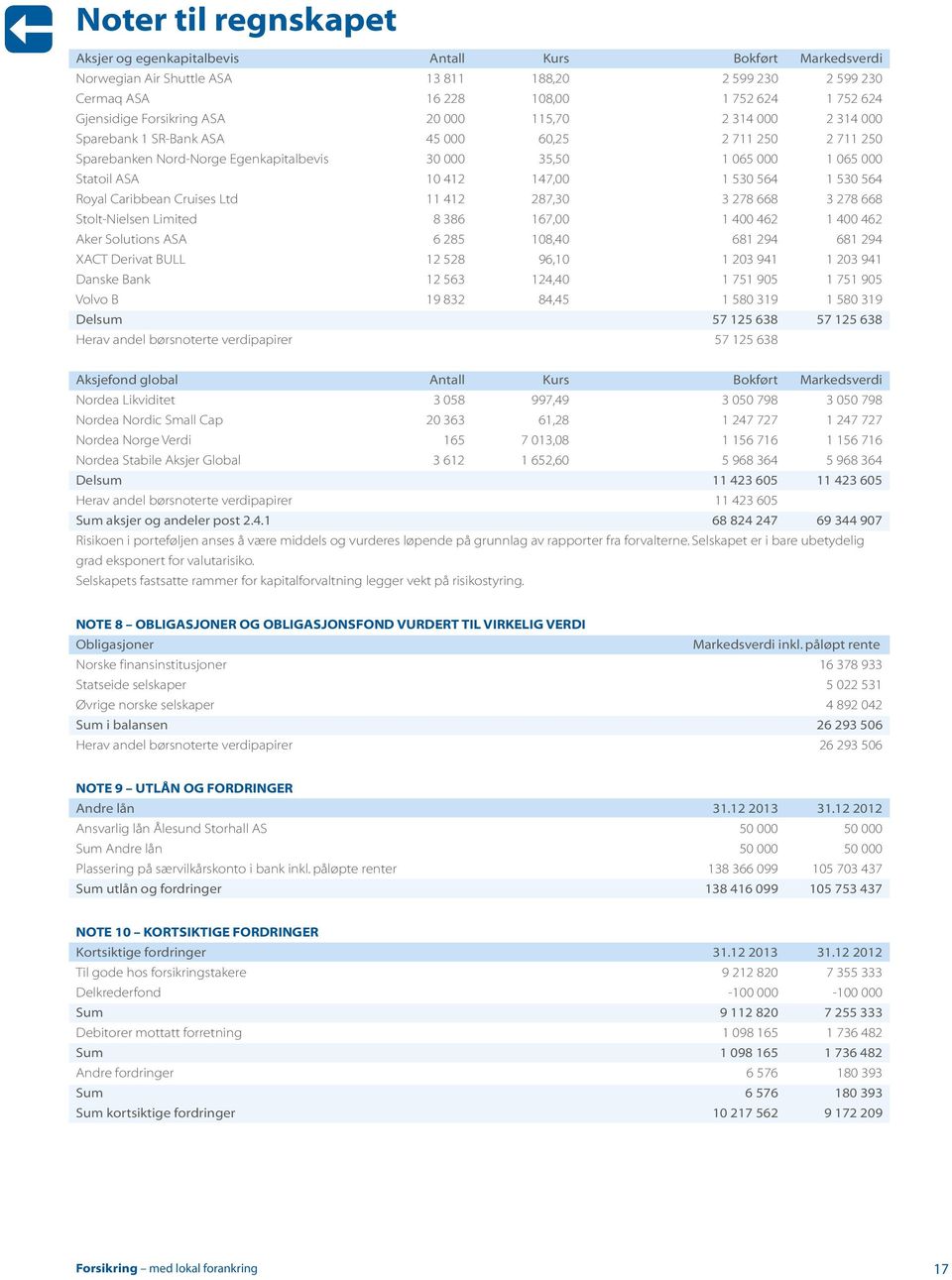 147,00 1 530 564 1 530 564 Royal Caribbean Cruises Ltd 11 412 287,30 3 278 668 3 278 668 Stolt-Nielsen Limited 8 386 167,00 1 400 462 1 400 462 Aker Solutions ASA 6 285 108,40 681 294 681 294 XACT
