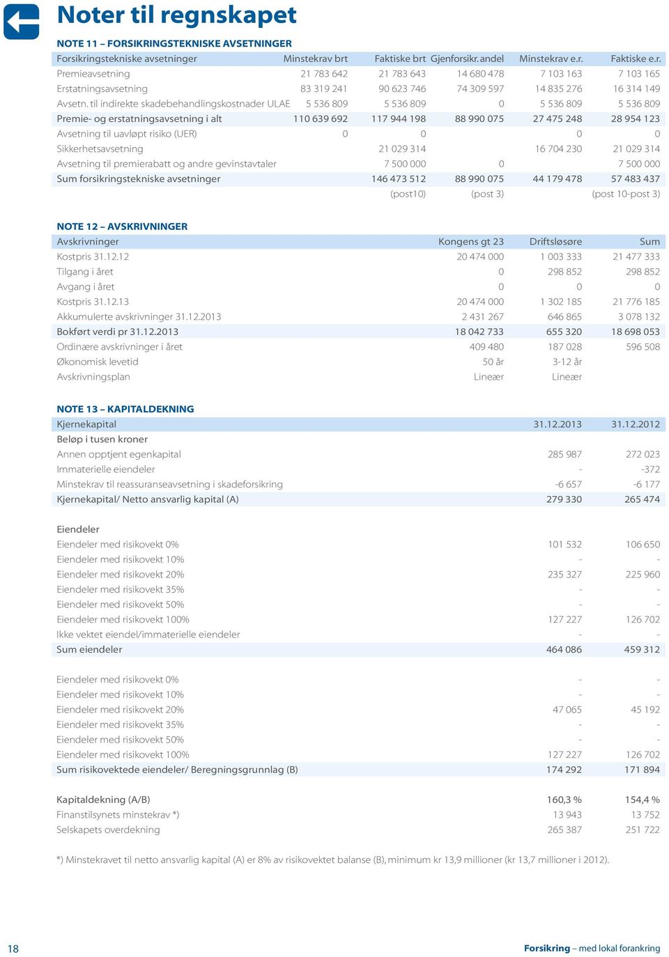 uavløpt risiko (UER) 0 0 0 0 Sikkerhetsavsetning 21 029 314 16 704 230 21 029 314 Avsetning til premierabatt og andre gevinstavtaler 7 500 000 0 7 500 000 Sum forsikringstekniske avsetninger 146 473