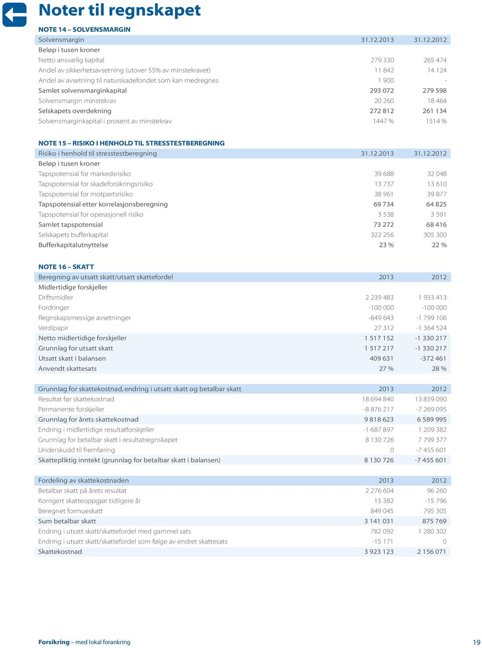 2012 Beløp i tusen kroner Netto ansvarlig kapital 279 330 265 474 Andel av sikkerhetsavsetning (utover 55% av minstekravet) 11 842 14 124 Andel av avsetning til naturskadefondet som kan medregnes 1