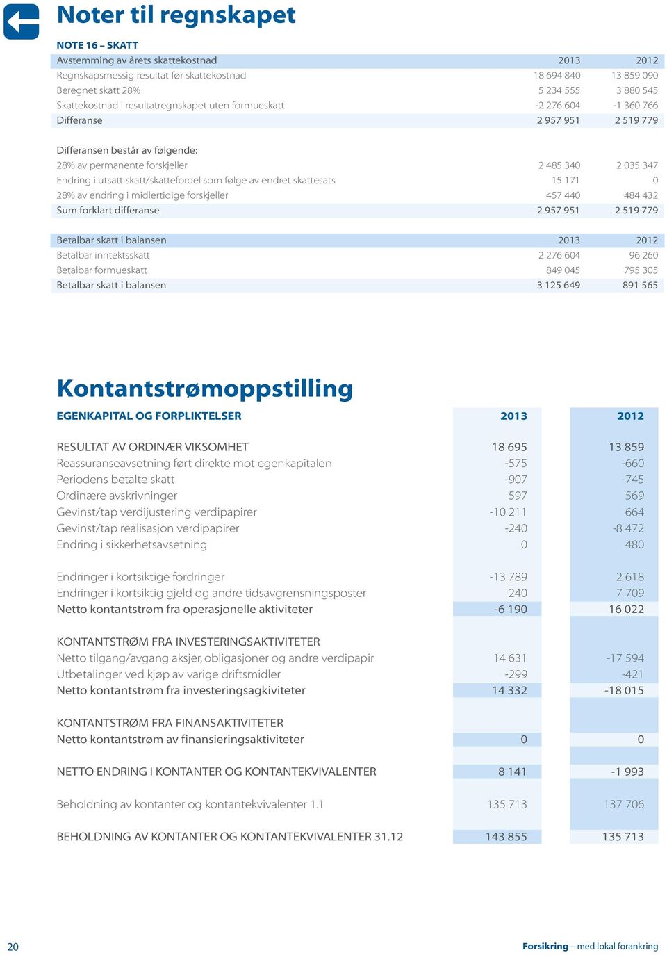 skatt/skattefordel som følge av endret skattesats 15 171 0 28% av endring i midlertidige forskjeller 457 440 484 432 Sum forklart differanse 2 957 951 2 519 779 Betalbar skatt i balansen 2013 2012