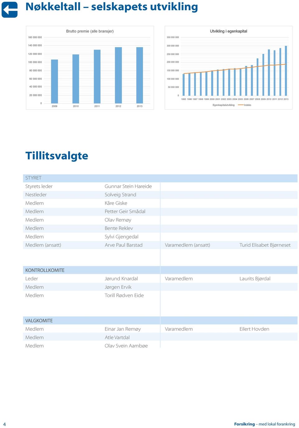 Egenkapitalutvikling Indeks Tillitsvalgte STYRET Styrets leder Gunnar Stein Hareide Nestleder Solveig Strand Medlem Kåre Giske Medlem Petter Geir Smådal Medlem Olav Remøy Medlem Bente Reklev Medlem