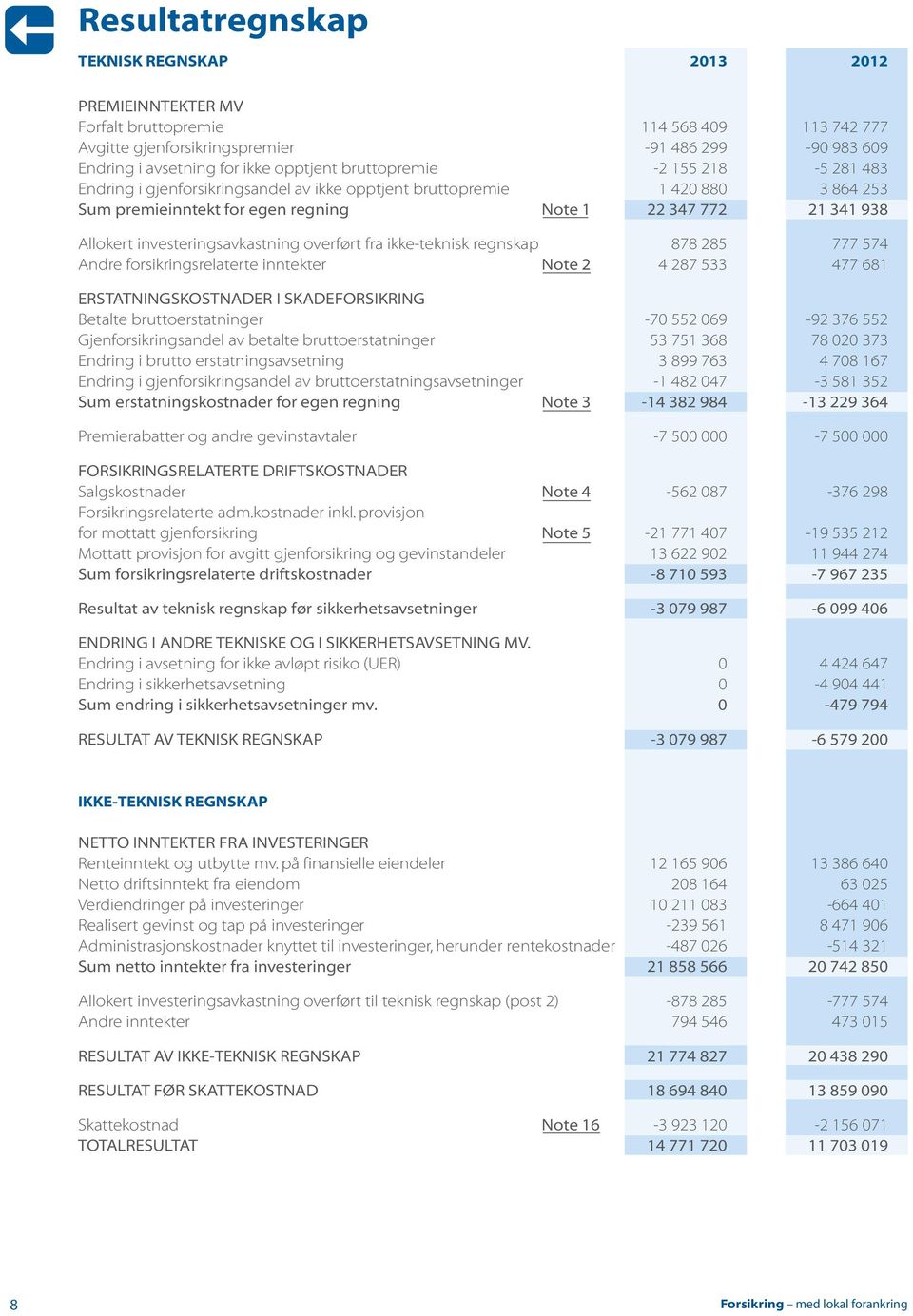 investeringsavkastning overført fra ikke-teknisk regnskap 878 285 777 574 Andre forsikringsrelaterte inntekter Note 2 4 287 533 477 681 ERSTATNINGSKOSTNADER I SKADEFORSIKRING Betalte