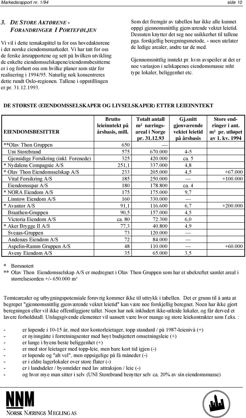 Naturlig nok konsentreres dette rundt Oslo-regionen. Tallene i oppstillingen er pr. 31.12.1993. Som det fremgår av tabellen har ikke alle kunnet oppgi gjennomsnittlig gjenværende vektet leietid.