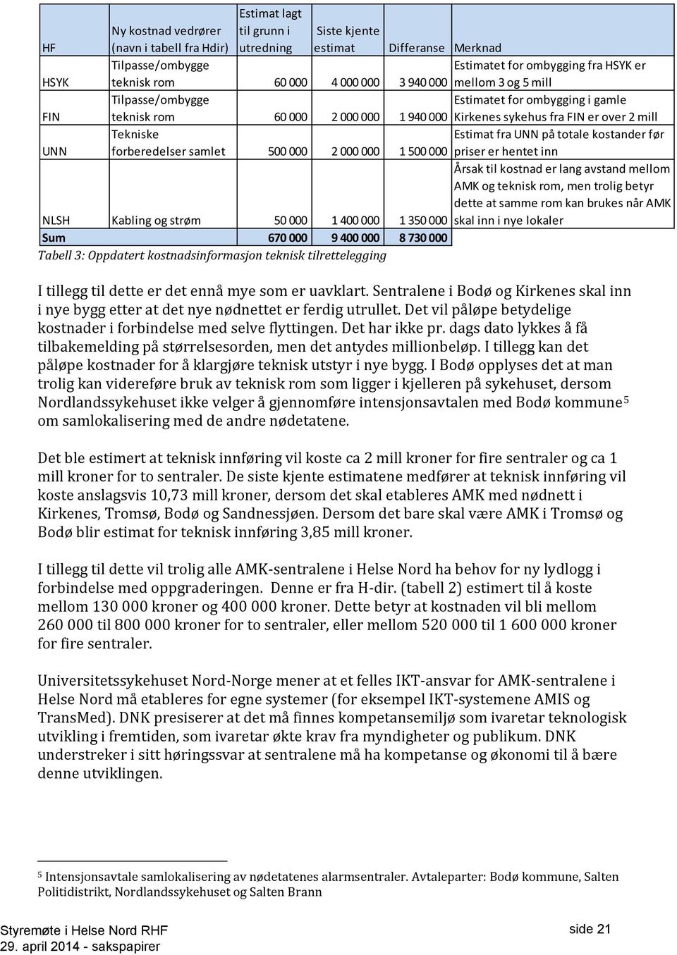 totale kostander før UNN forberedelser samlet 500 000 2 000 000 1 500 000 priser er hentet inn Årsak til kostnad er lang avstand mellom AMK og teknisk rom, men trolig betyr dette at samme rom kan