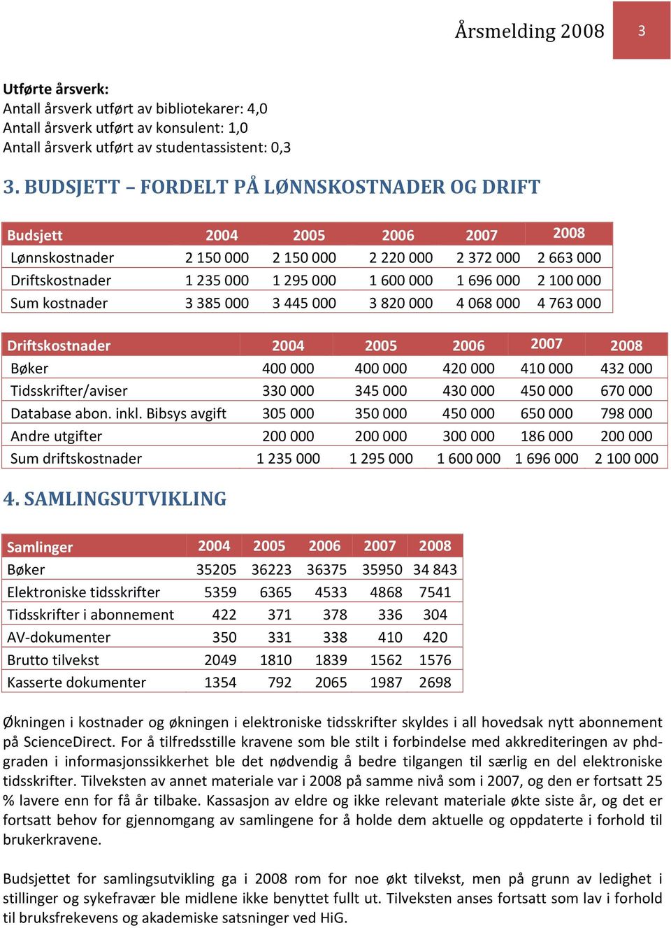 2 100 000 Sum kostnader 3 385 000 3 445 000 3 820 000 4 068 000 4 763 000 Driftskostnader 2004 2005 2006 2007 2008 Bøker 400 000 400 000 420 000 410 000 432 000 Tidsskrifter/aviser 330 000 345 000