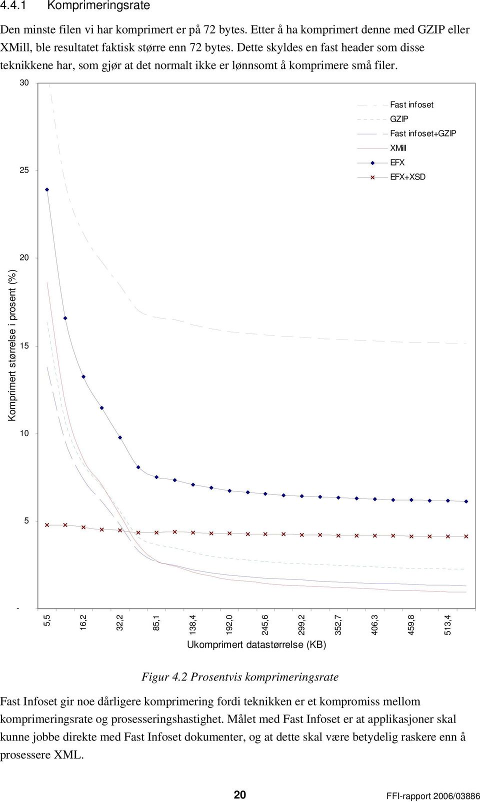 30 Fast infoset GZIP Fast infoset+gzip XMill 25 EFX EFX+XSD 20 15 10 5-5,5 16,2 32,2 85,1 138,4 192,0 245,6 299,2 352,7 406,3 Komprimert størrelse i prosent (%) 459,8 513,4 Ukomprimert datastørrelse