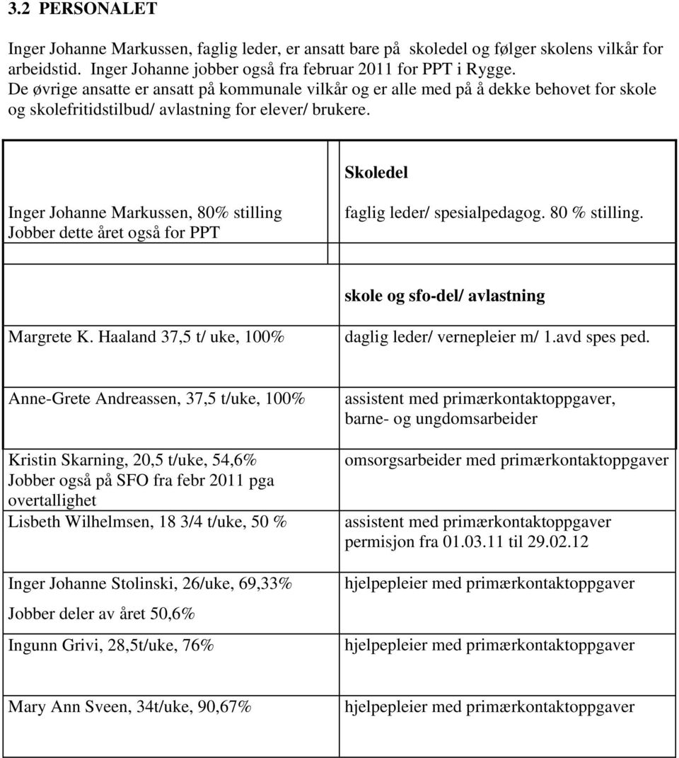 Skoledel Inger Johanne Markussen, 80% stilling Jobber dette året også for PPT faglig leder/ spesialpedagog. 80 % stilling. skole og sfo-del/ avlastning Margrete K.