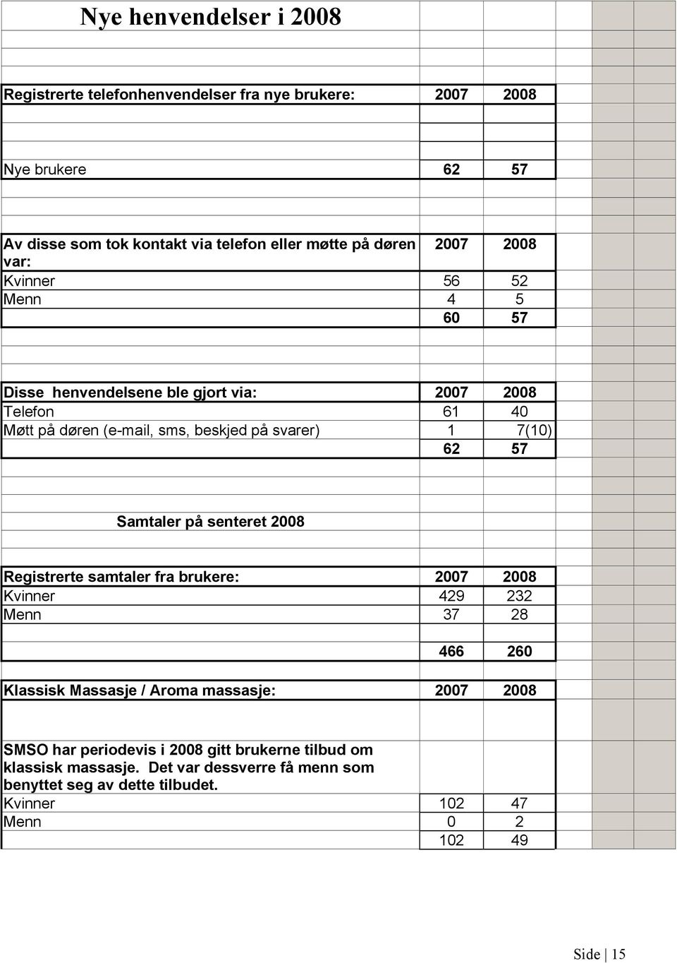 57 Samtaler på senteret 2008 Registrerte samtaler fra brukere: 2007 2008 Kvinner 429 232 Menn 37 28 466 260 Klassisk Massasje / Aroma massasje: 2007 2008 SMSO