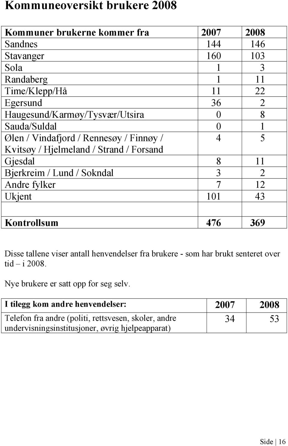 Sokndal 3 2 Andre fylker 7 12 Ukjent 101 43 Kontrollsum 476 369 Disse tallene viser antall henvendelser fra brukere - som har brukt senteret over tid i 2008.