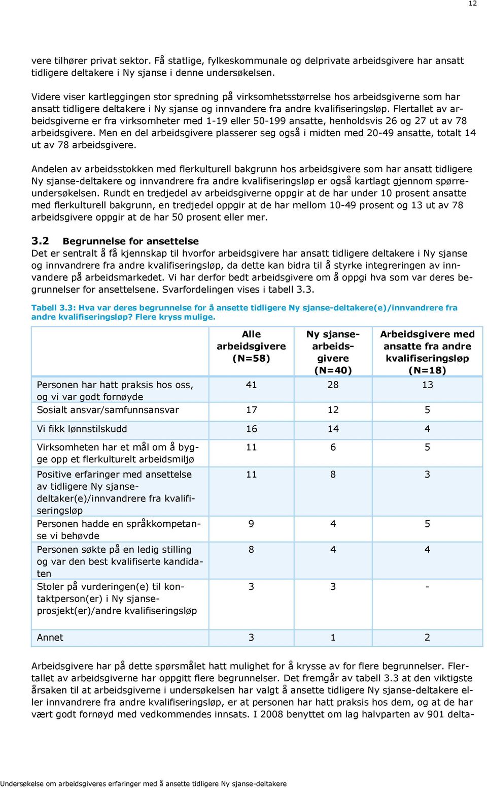 Flertallet av arbeidsgiverne er fra virksomheter med 1-19 eller 50-199 ansatte, henholdsvis 26 og 27 ut av 78 arbeidsgivere.