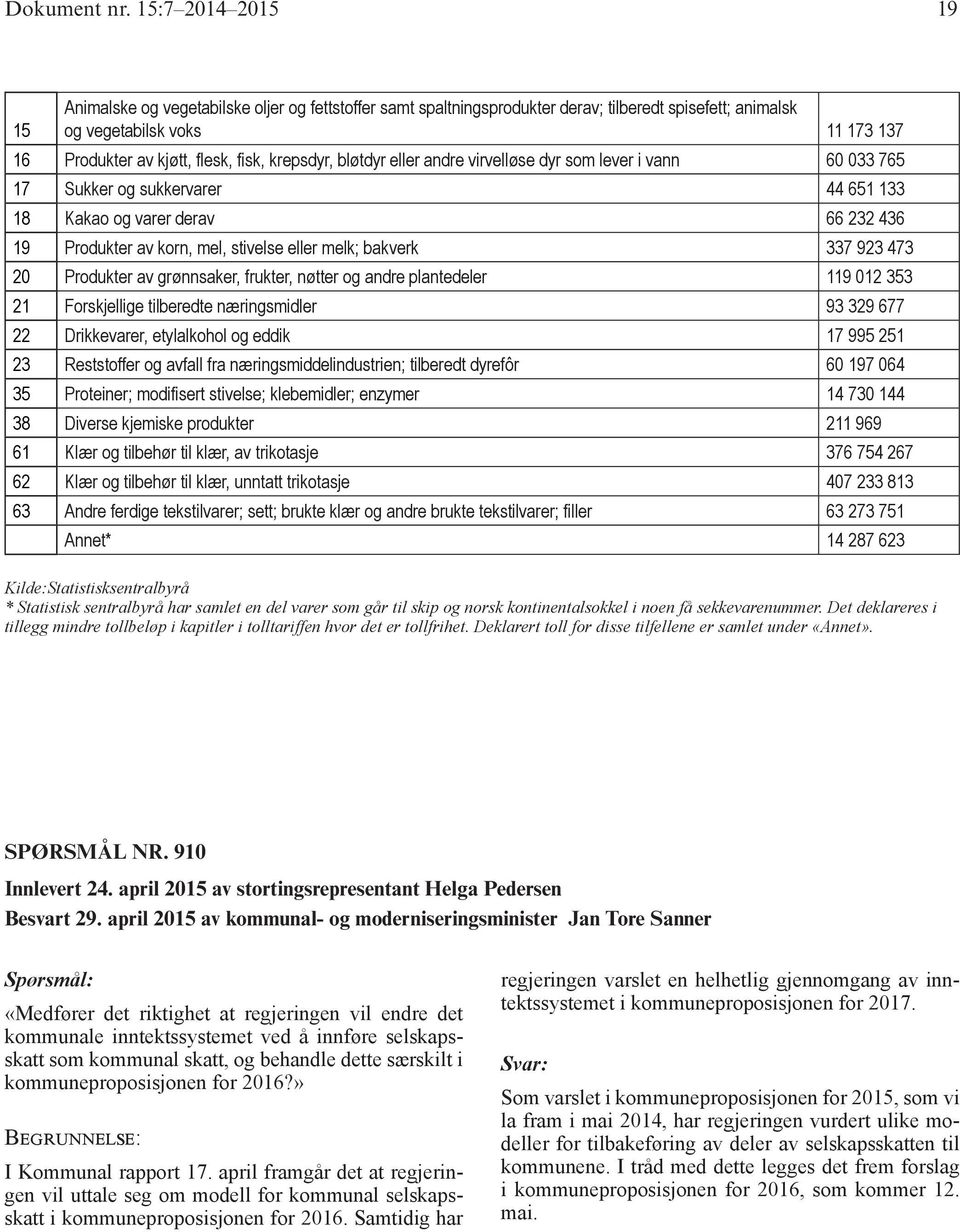 krepsdyr, bløtdyr eller andre virvelløse dyr som lever i vann 60 033 765 17 Sukker og sukkervarer 44 651 133 18 Kakao og varer derav 66 232 436 19 Produkter av korn, mel, stivelse eller melk; bakverk