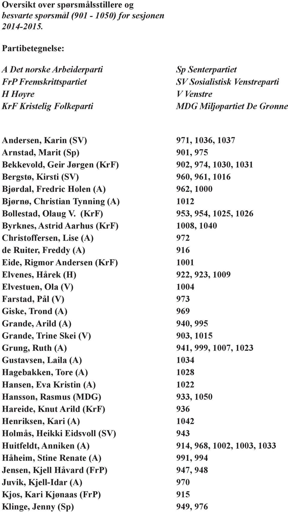 (SV) 971, 1036, 1037 Arnstad, Marit (Sp) 901, 975 Bekkevold, Geir Jørgen (KrF) 902, 974, 1030, 1031 Bergstø, Kirsti (SV) 960, 961, 1016 Bjørdal, Fredric Holen (A) 962, 1000 Bjørnø, Christian Tynning