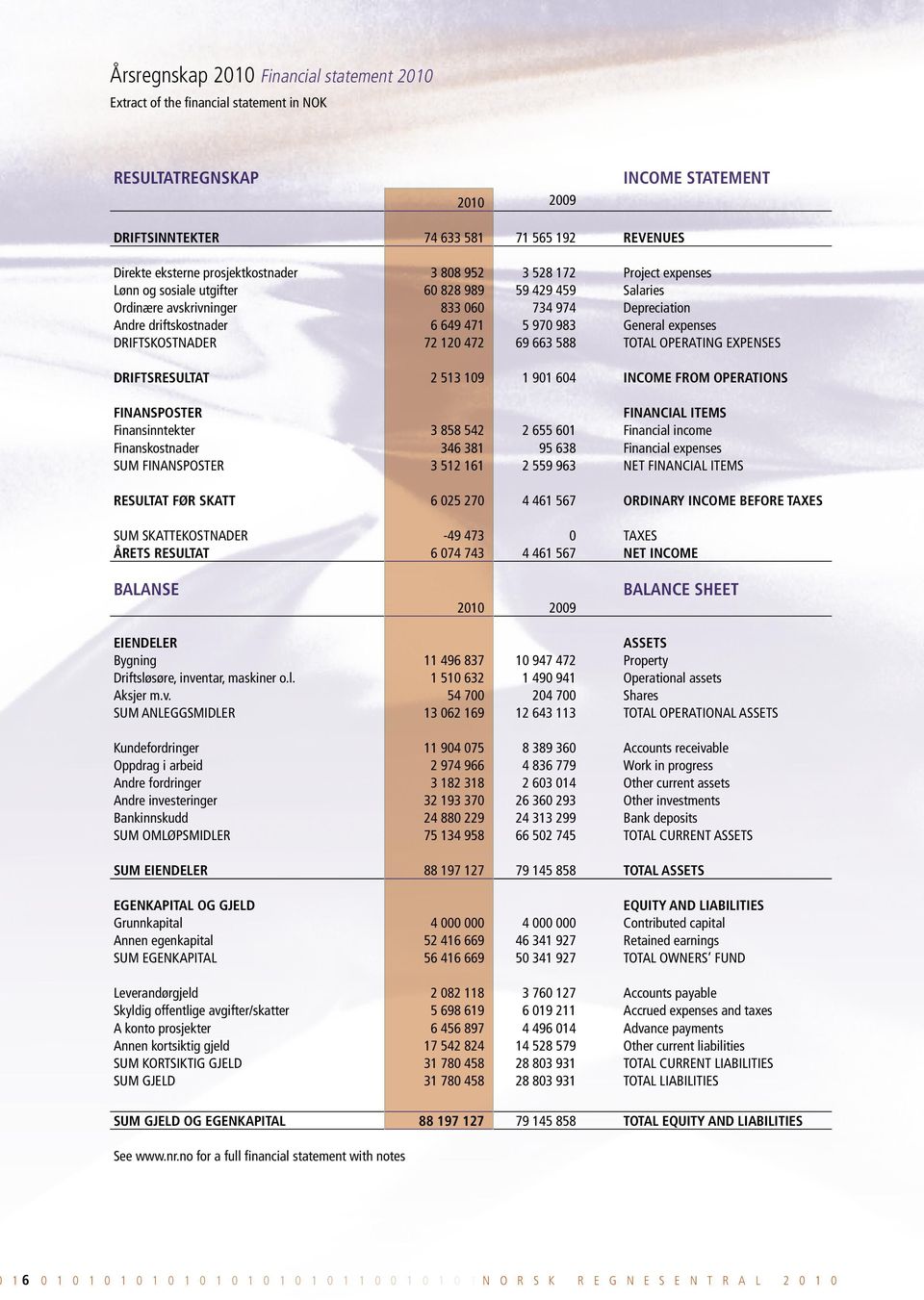 588 Project expenses Salaries Depreciation General expenses TOTAL OPERATING EXPENSES DRIFTSRESULTAT 2 513 109 1 901 604 INCOME FROM OPERATIONS FINANSPOSTER Finansinntekter Finanskostnader SUM