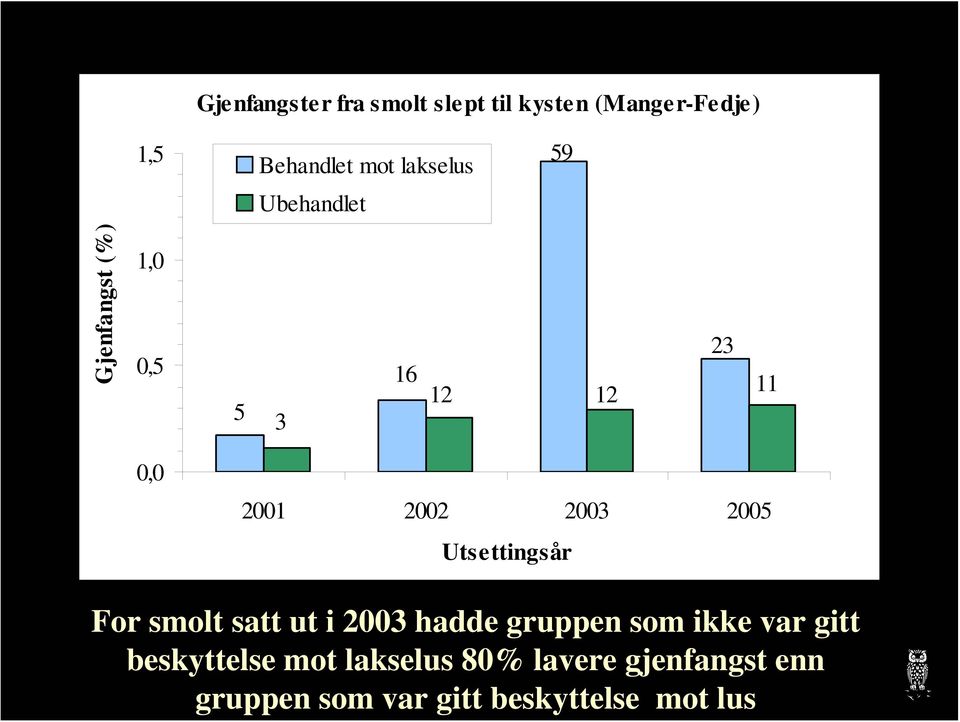 1,0 0,5 Ubehandlet 5 3 16 12 12 23 11 0,0 2001 2002 2003 2005 Utsettingsår For