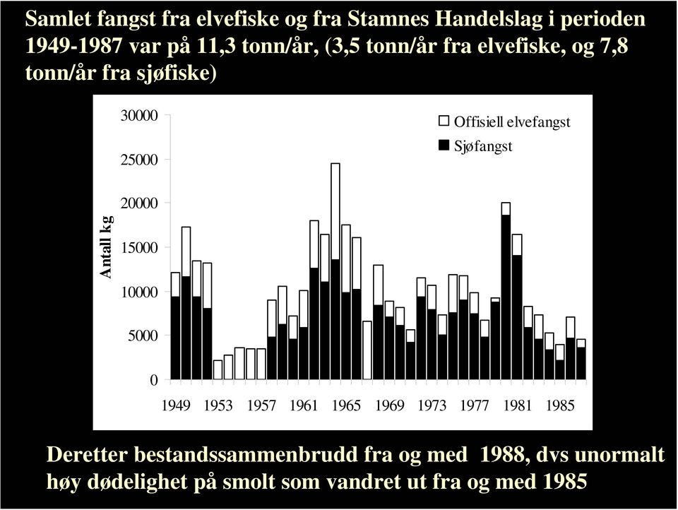 Sjøfangst 20000 Antall kg 15000 10000 5000 0 1949 1953 1957 1961 1965 1969 1973 1977 1981 1985