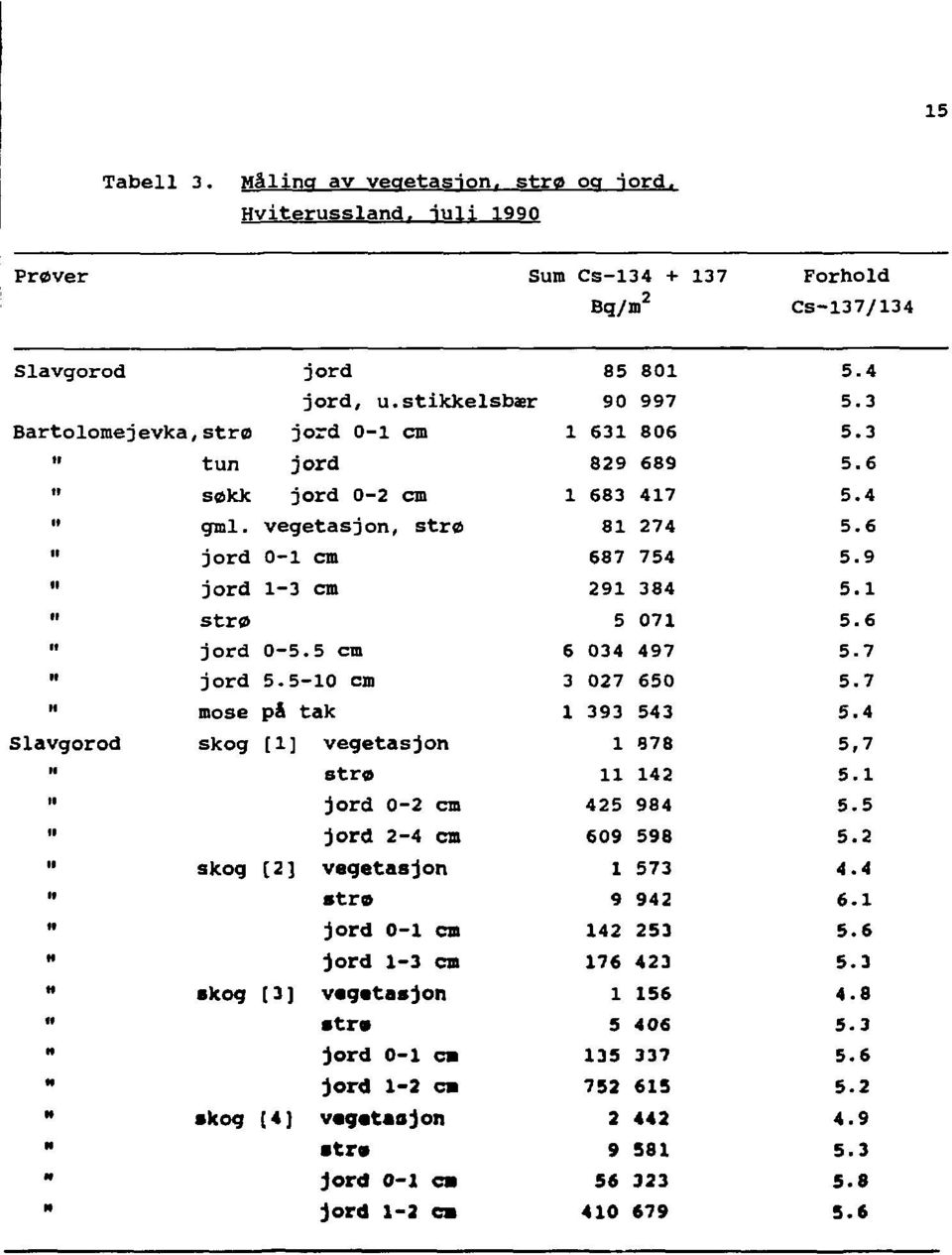 1 ti stro 5 071 5.6 it jord 0-5.5 cm 6 034 497 5.7 il jord 5.5-10 cm 3 027 650 5.7 il mose på tak 1 393 543 5.4 Slavgorod skog [1] vegetasjon 1 878 5,7 M stro 11 142 5.1 ti jord 0-2 cm 425 984 5.