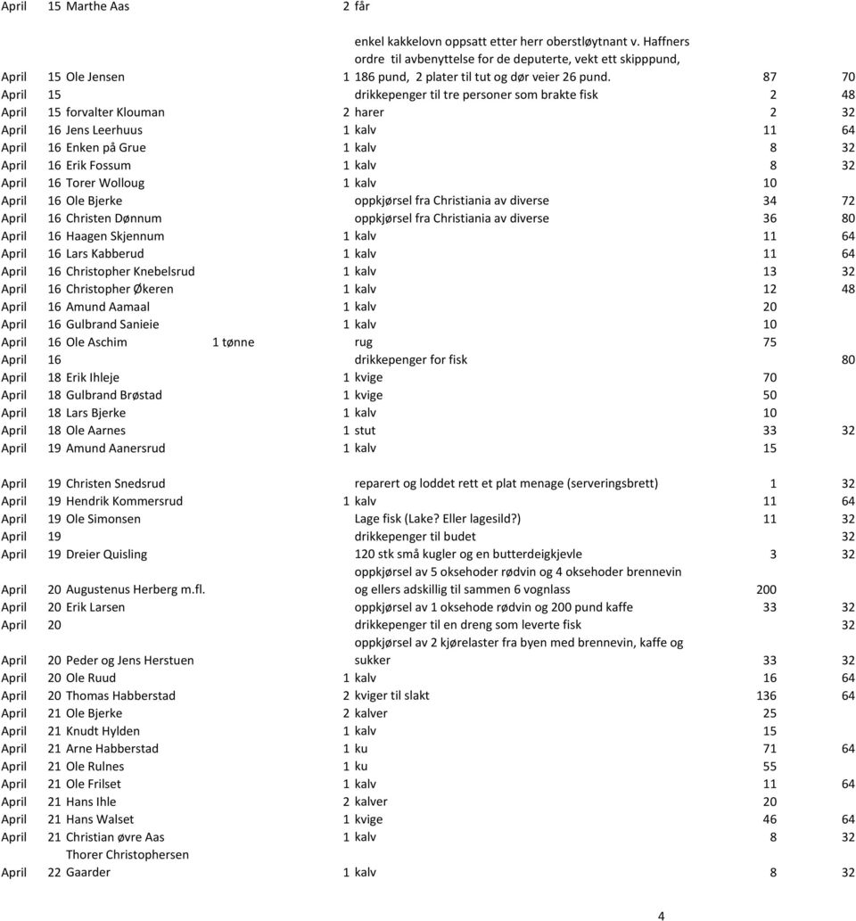 87 70 April 15 drikkepenger til tre personer som brakte fisk 2 48 April 15 forvalter Klouman 2 harer 2 32 April 16 Jens Leerhuus 1 kalv 11 64 April 16 Enken på Grue 1 kalv 8 32 April 16 Erik Fossum 1