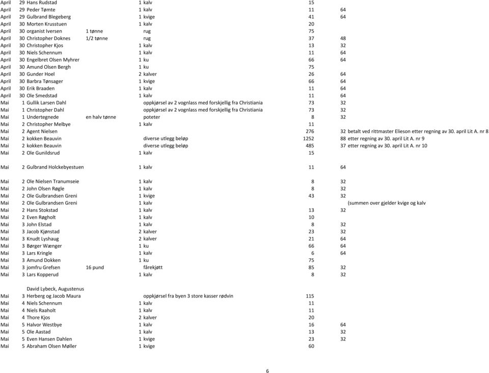 30 Gunder Hoel 2 kalver 26 64 April 30 Barbra Tønsager 1 kvige 66 64 April 30 Erik Braaden 1 kalv 11 64 April 30 Ole Smedstad 1 kalv 11 64 Mai 1 Gullik Larsen Dahl oppkjørsel av 2 vognlass med