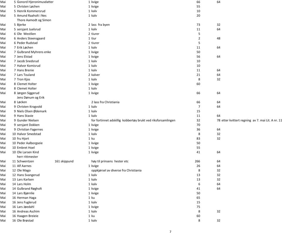 1 kvige 50 Mai 7 Jens Elstad 1 kvige 56 64 Mai 7 Jacob Snedsrud 1 kalv 10 Mai 7 Halvor Komisrud 1 kalv 10 Mai 7 Hans Brenie 1 kalv 11 64 Mai 7 Lars Touland 2 kalver 21 64 Mai 7 Tron Kjos 1 kalv 8 32