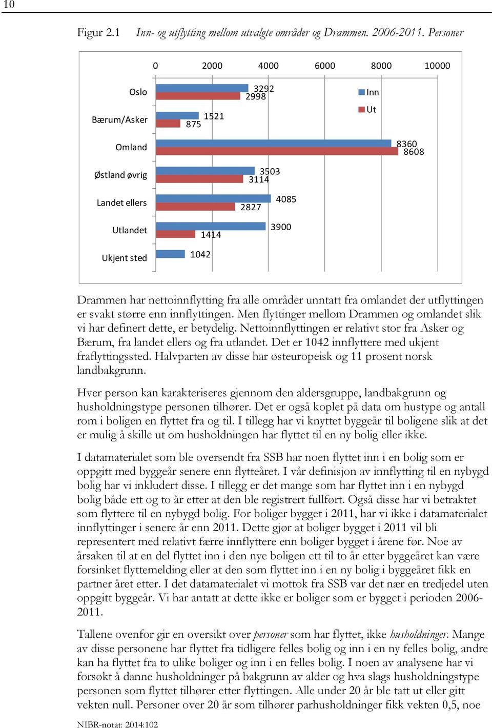 nettoinnflytting fra alle områder unntatt fra omlandet der utflyttingen er svakt større enn innflyttingen. Men flyttinger mellom Drammen og omlandet slik vi har definert dette, er betydelig.