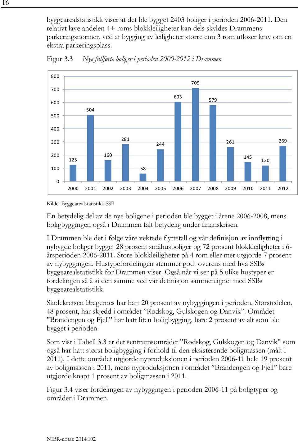 3 Nye fullførte boliger i perioden 2000-2012 i Drammen 800 700 600 500 504 603 709 579 400 300 281 244 261 269 200 100 125 160 58 145 120 0 2000 2001 2002 2003 2004 2005 2006 2007 2008 2009 2010 2011