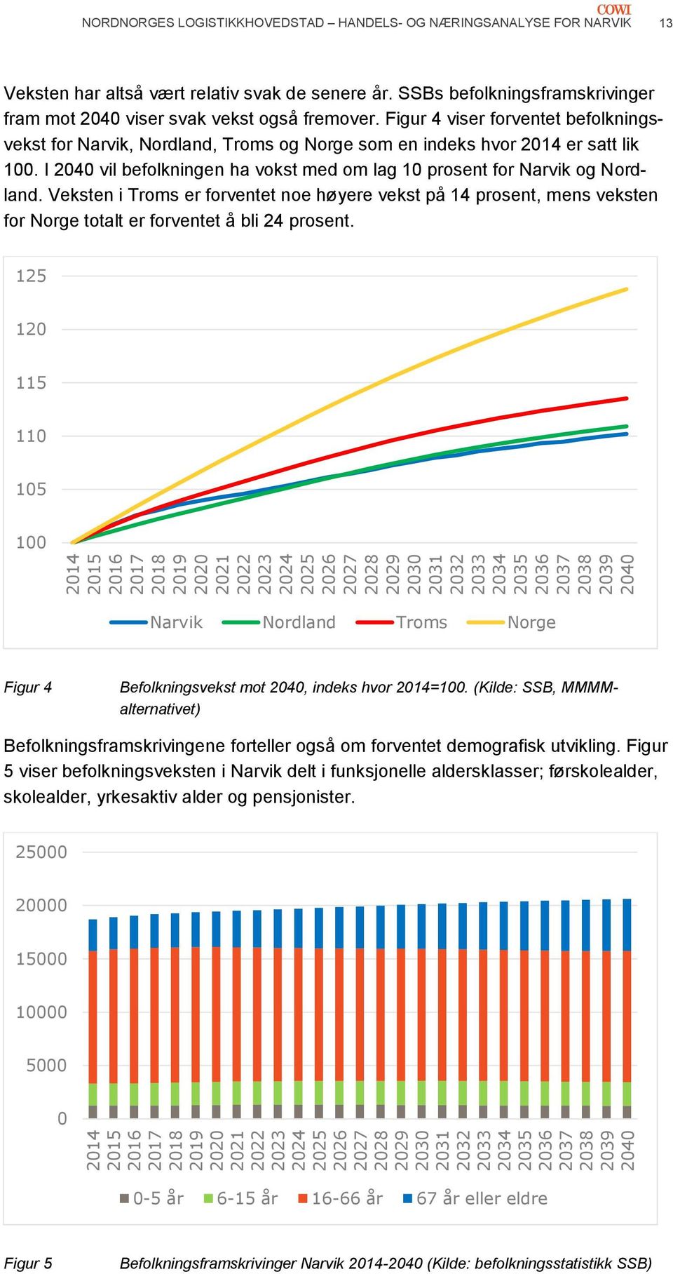 SSBs befolkningsframskrivinger fram mot 2040 viser svak vekst også fremover. Figur 4 viser forventet befolkningsvekst for Narvik, Nordland, Troms og Norge som en indeks hvor 2014 er satt lik 100.