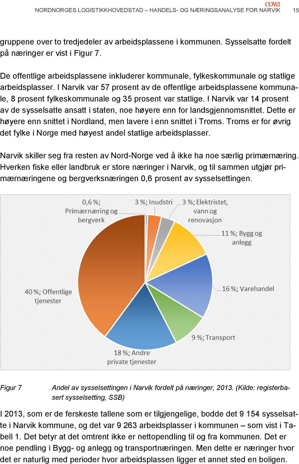 I Narvik var 57 prosent av de offentlige arbeidsplassene kommunale, 8 prosent fylkeskommunale og 35 prosent var statlige.