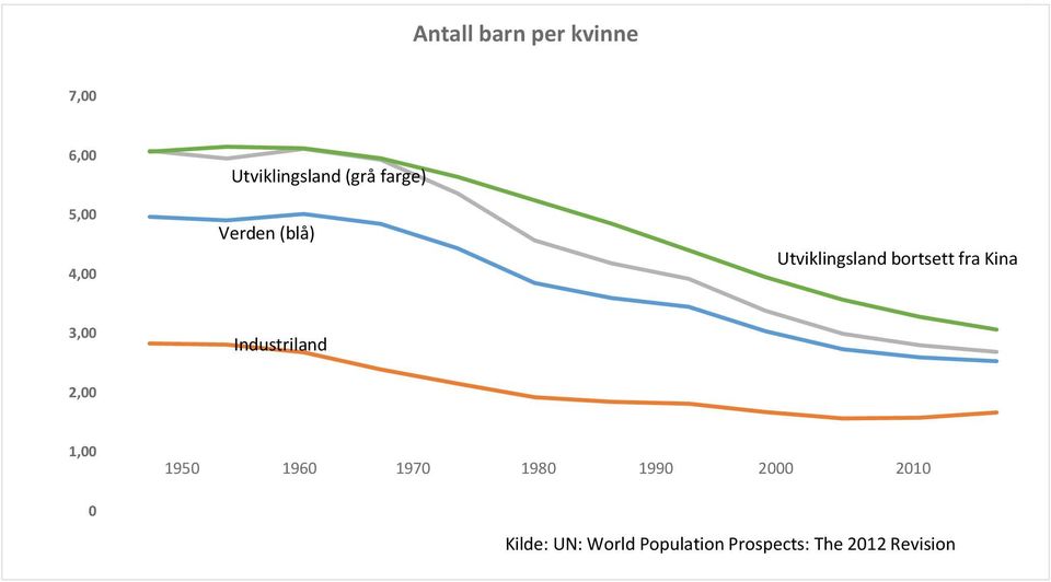 Utviklingsland bortsett fra Kina Utviklingsland bortsett fra Kina 1,00 1,00 0 0 1950 1960 1970 1980 1990 2000 2010