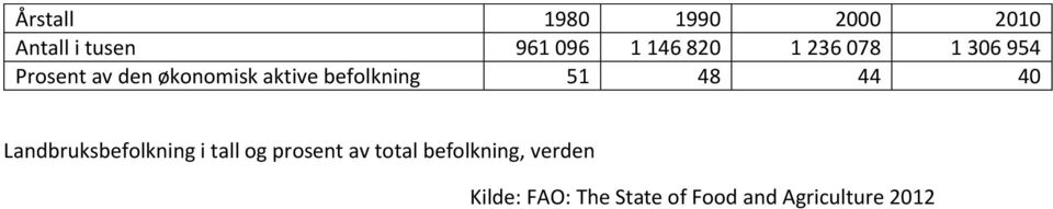 51 48 44 40 Landbruksbefolkning i tall og prosent av total