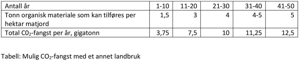 matjord Total C0 2-fangst per år, gigatonn 3,75 7,5 10